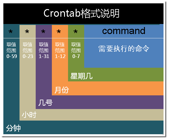 Crontab 格式说明